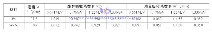 鎢-鎳合金材料及鉛材料射線(xiàn)吸收能力對(duì)比表